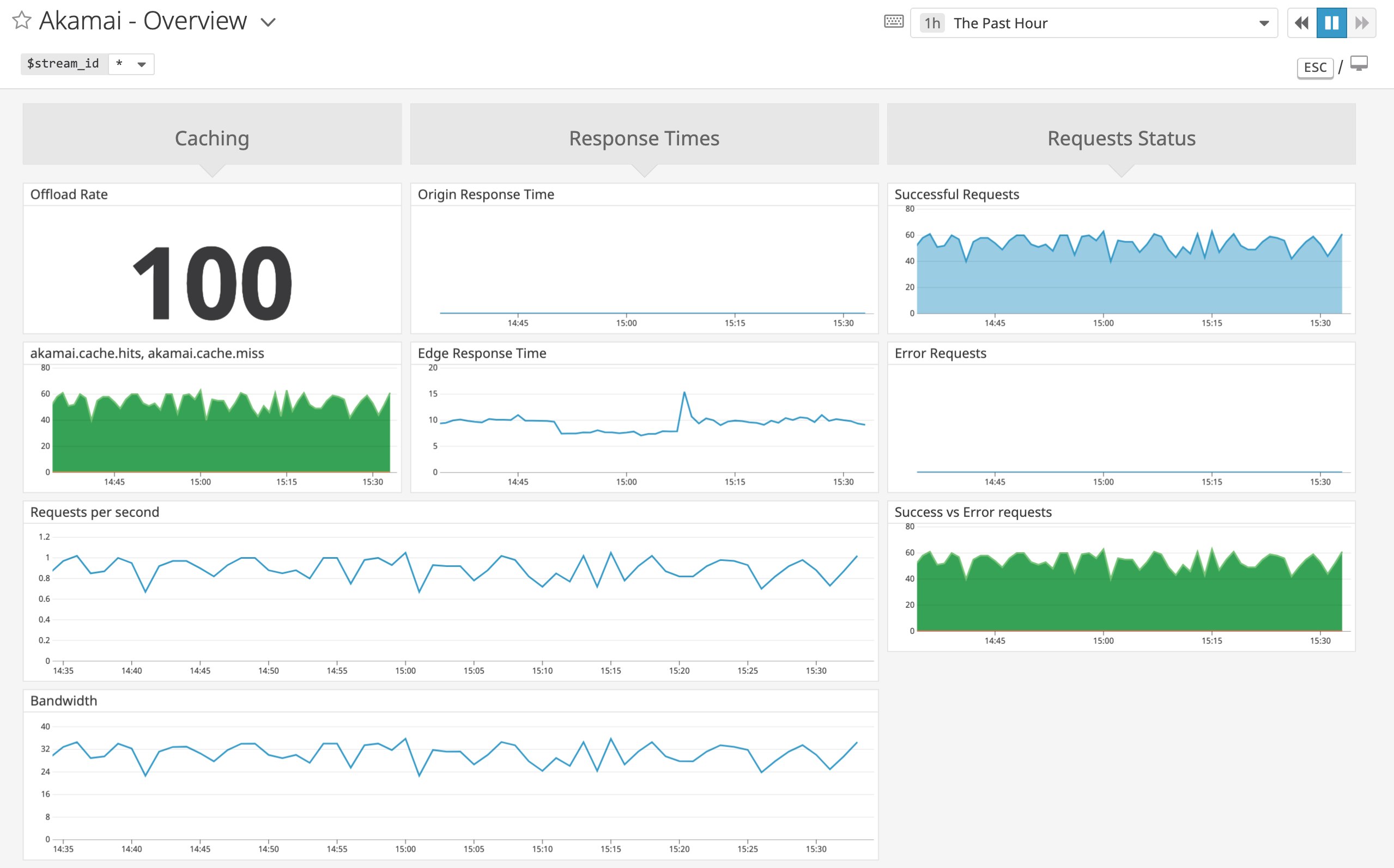 Datadog's built-in dashboard for monitoring Akamai CDN performance Datadog's built-in dashboard for monitoring Akamai CDN performance