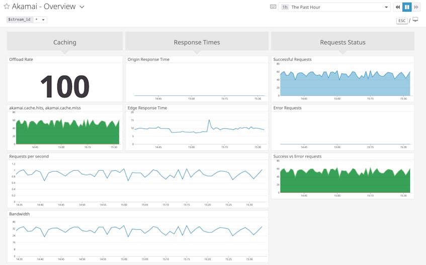 Integrate Akamai With Datadog to Monitor CDN Performance | Datadog