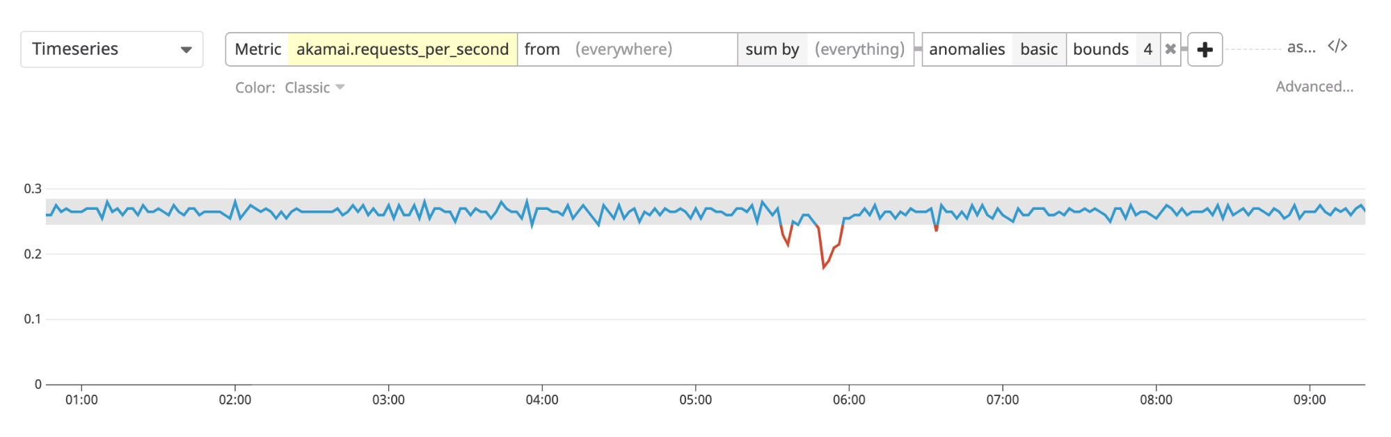 Monitoring Akamai metrics with Datadog anomaly detection Monitoring Akamai metrics with Datadog anomaly detection