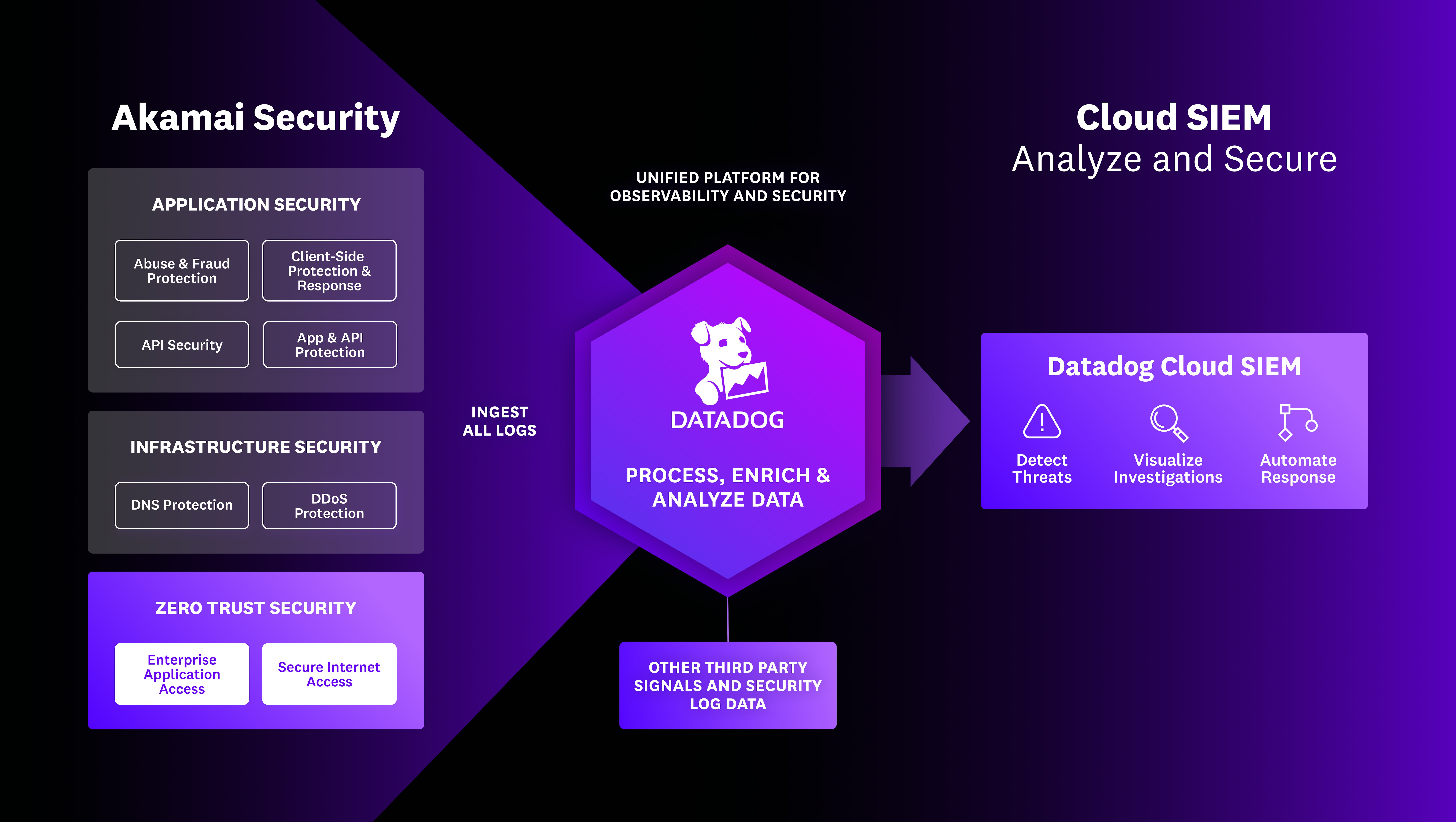 Akamai Security and Datadog diagram. Akamai Security and Datadog diagram.
