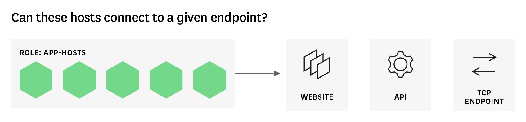 network-level checks network-level checks