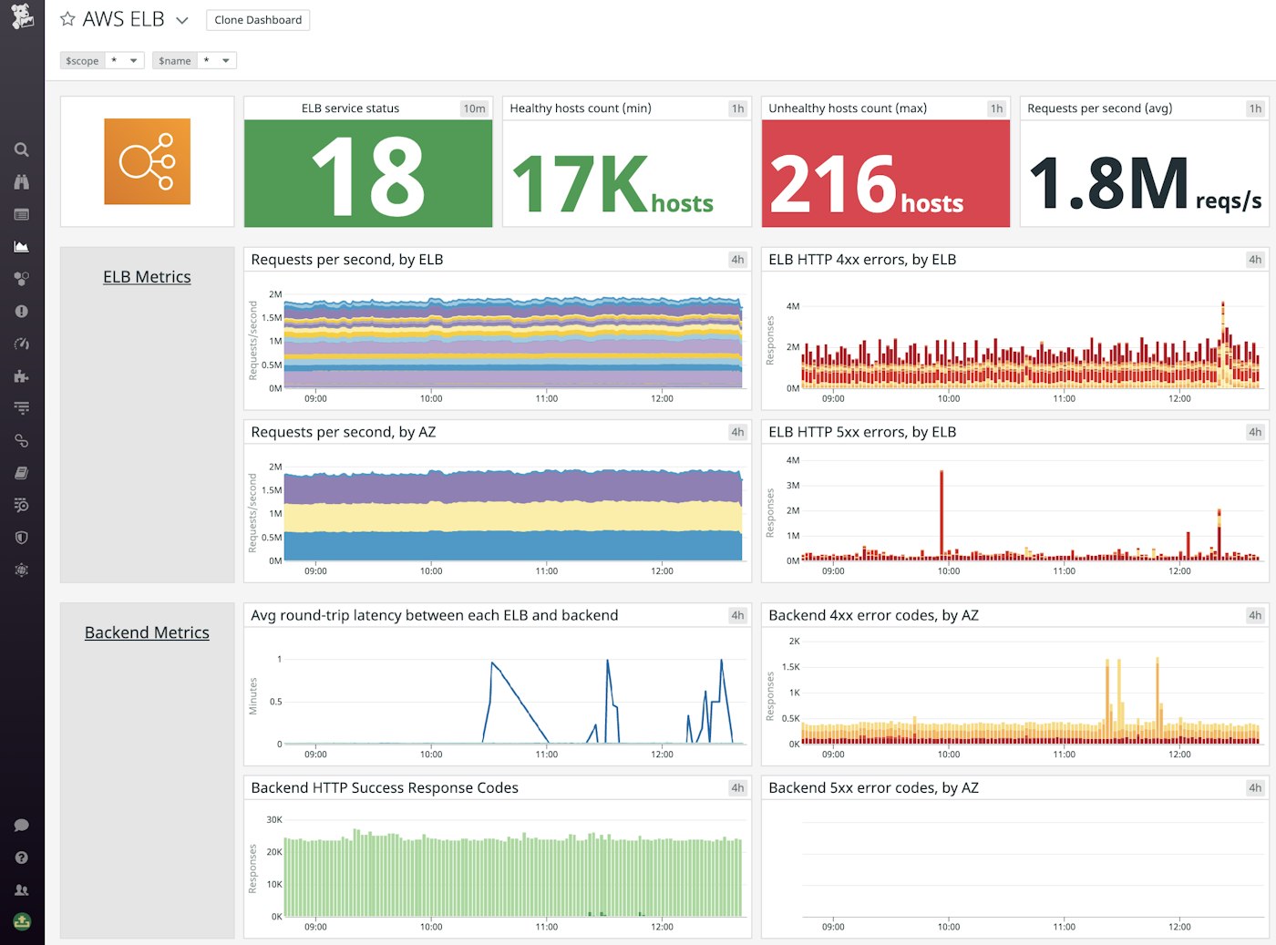 Our AWS ELB out-of-the-box dashboard shows key ELB metrics. Our AWS ELB out-of-the-box dashboard shows key ELB metrics.