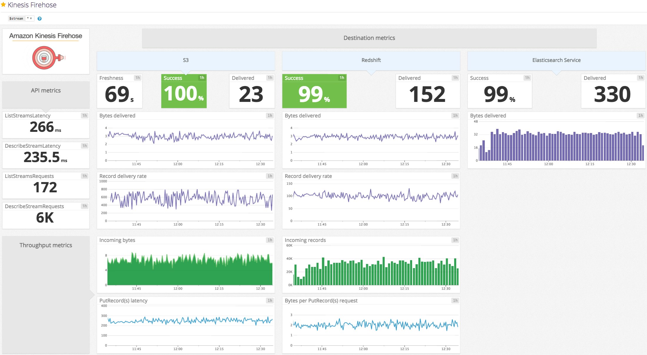 Kinesis Firehose dashboard in Datadog Kinesis Firehose dashboard in Datadog