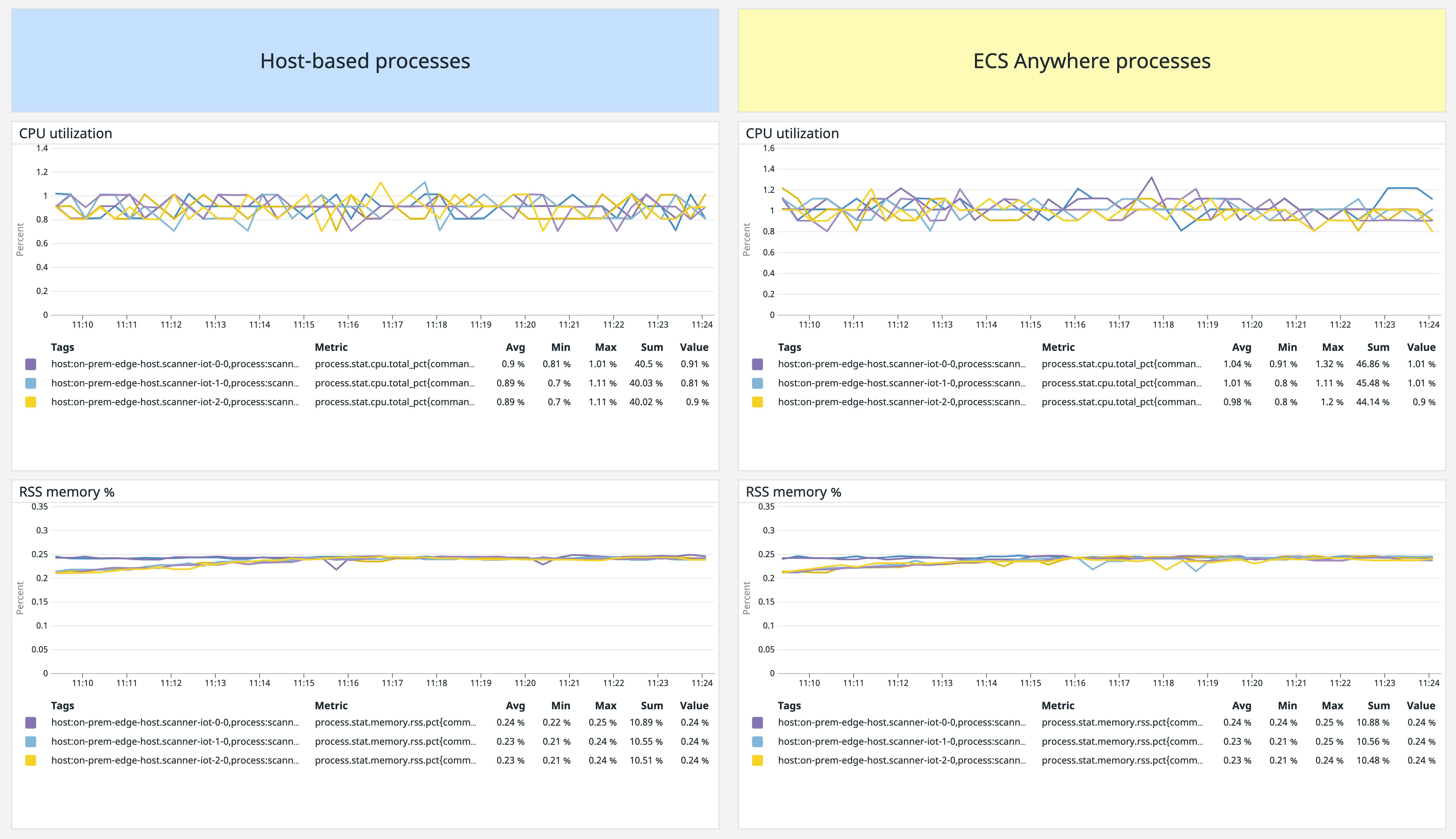 Custom dashboard visualizing processes across infrastructure types. Custom dashboard visualizing processes across infrastructure types.