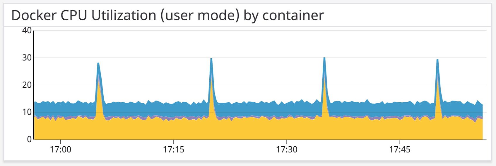 User CPU by Docker container within a single container instance in an ECS cluster.