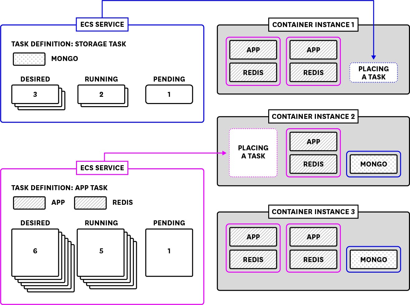 Diagram of an ECS cluster in the EC2 launch type.