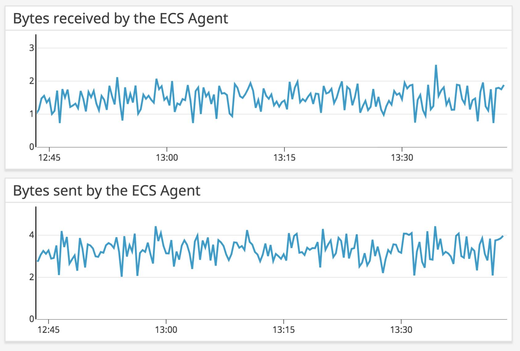 Docker bytes sent and received for the ECS Agent containers in an ECS cluster.