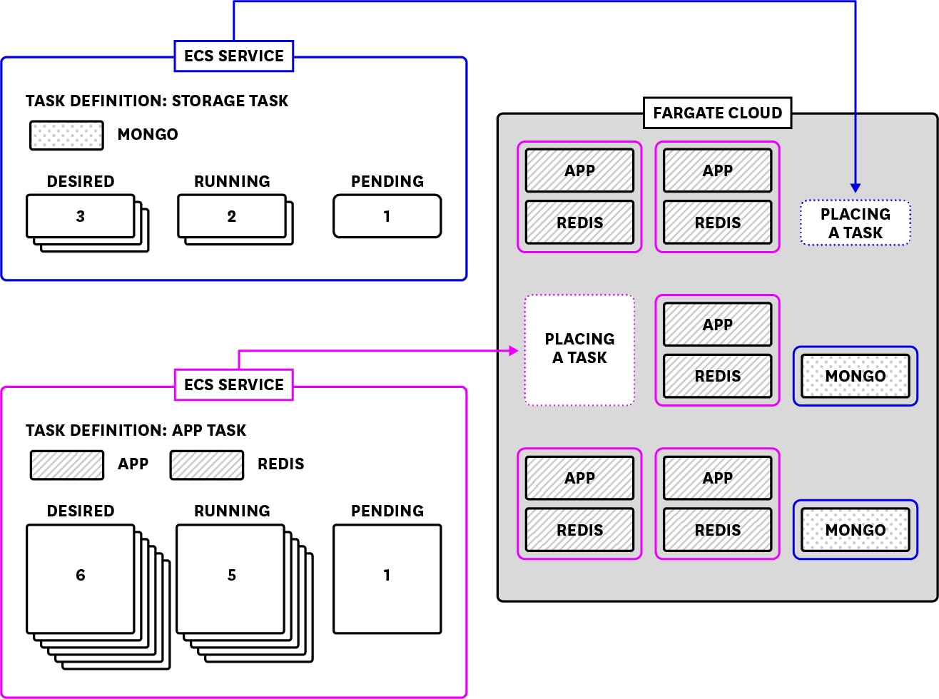 Diagram of an ECS cluster in the Fargate launch type. Diagram of an ECS cluster in the Fargate launch type.