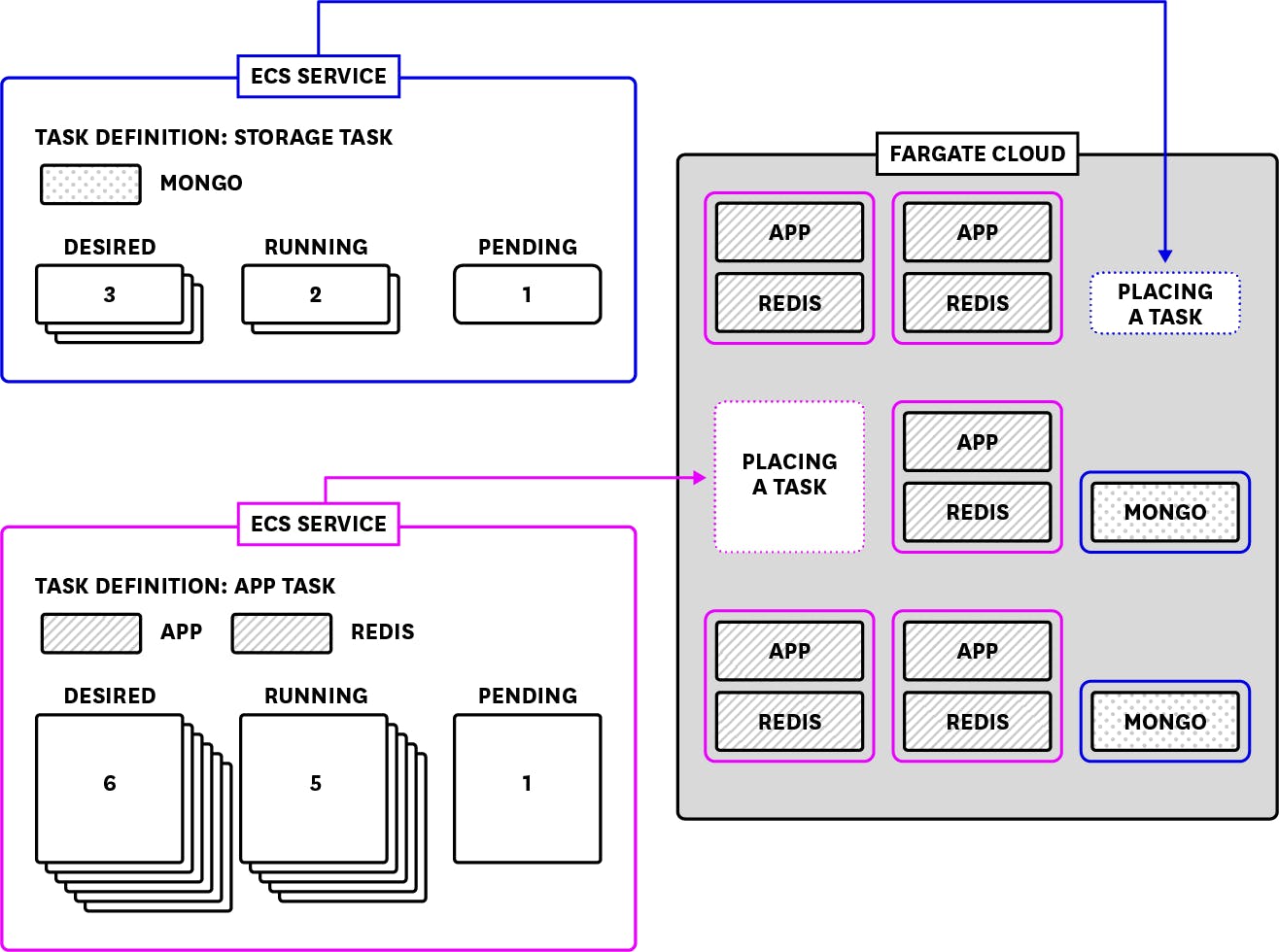 Diagram of an ECS cluster in the Fargate launch type.