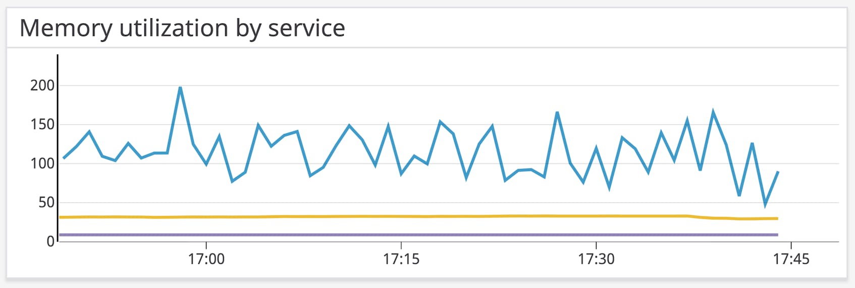ECS MemoryUtilization by service, including one service that uses over 100 percent of its reserved memory.