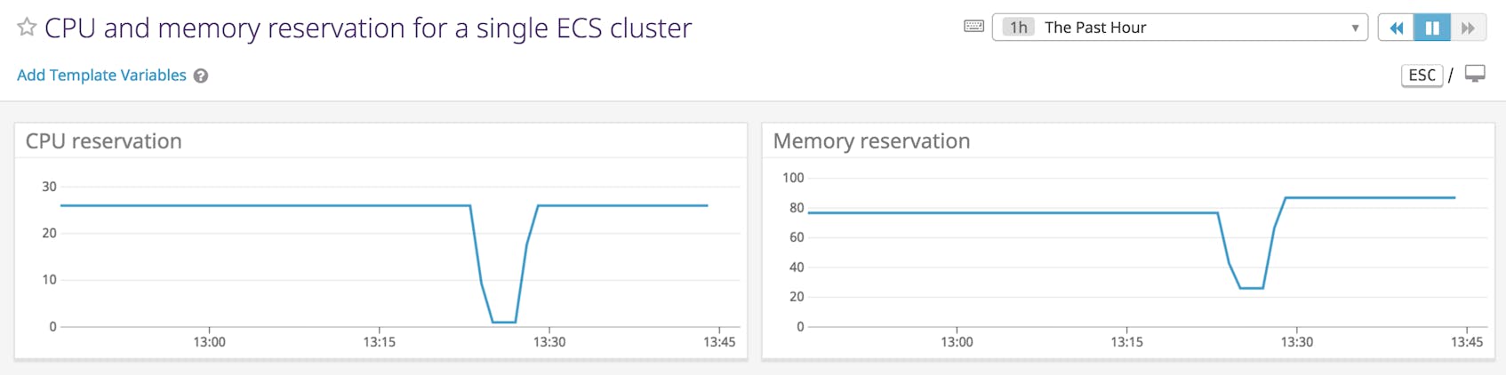 ECS metrics related to resource reservation for an ECS cluster before, during, and after stopping a task to increase its task-level memory.