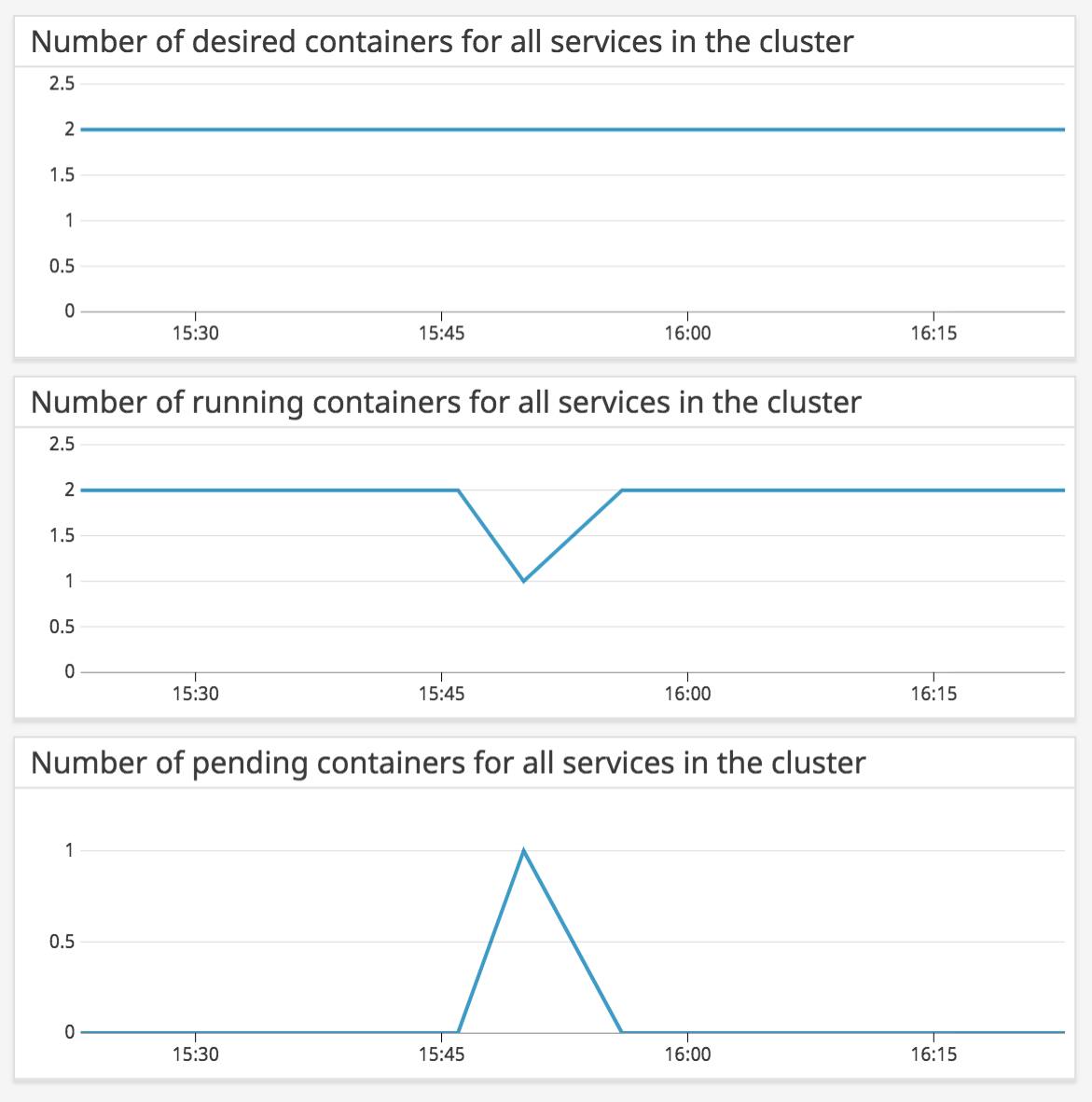 Desired, pending, and running containers for all services within a single ECS cluster.