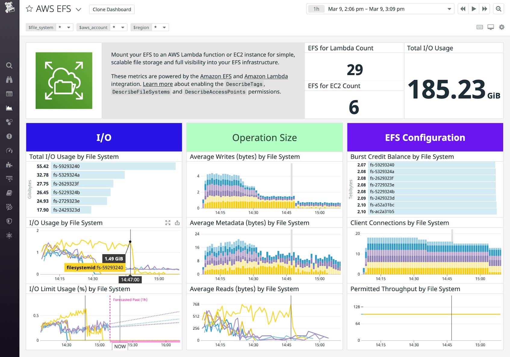 I/O, throughput, and connection graphs shown on a Datadog built-in dashboard are useful in monitoring Amazon EFS.