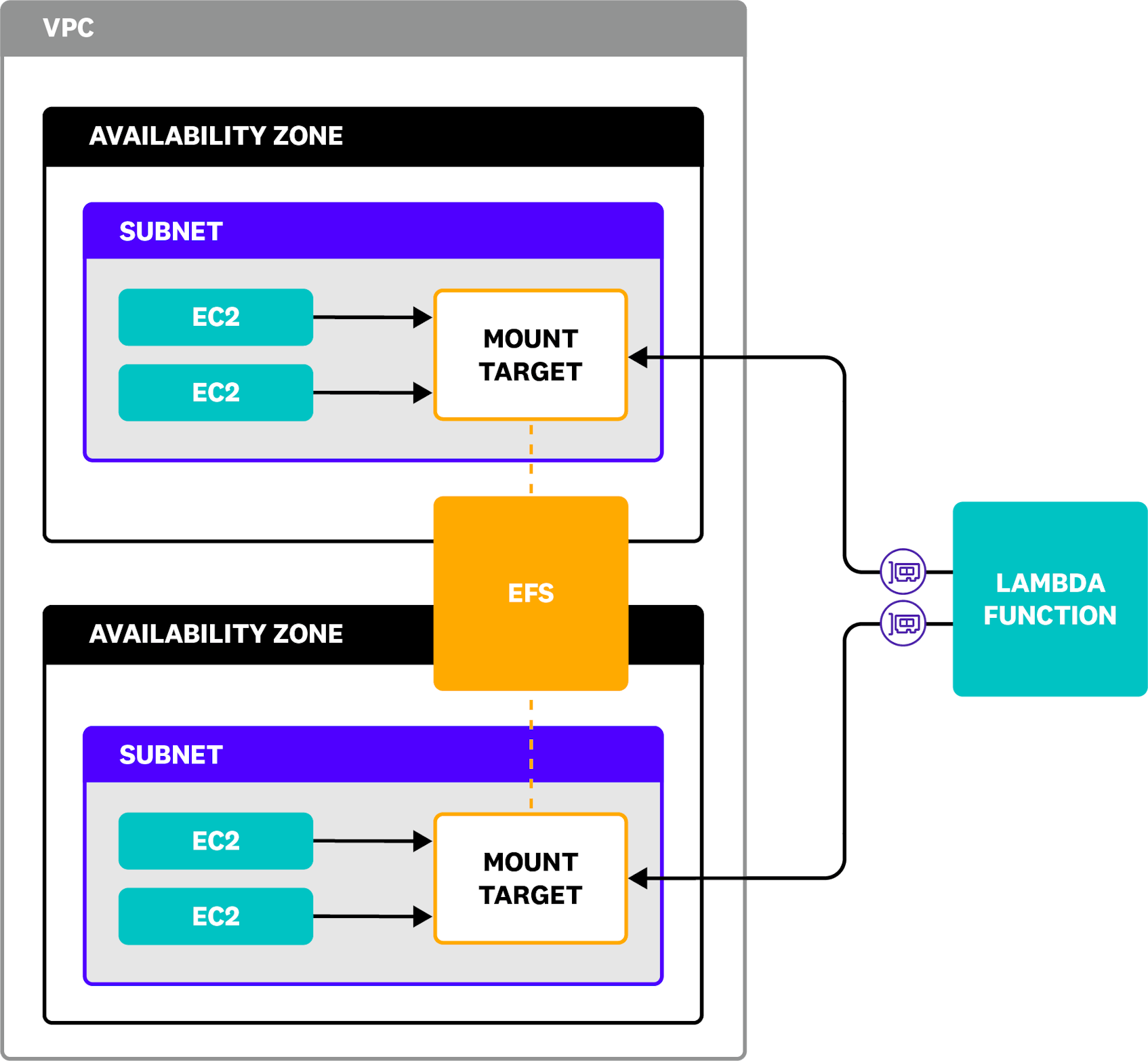 A diagram of EFS architecture shows a file system inside a VPC. Two availability zones in the VPC contain EC2 instances connected to EFS mount targets. From outside the VPC, a Lambda function connects to the mount targets.