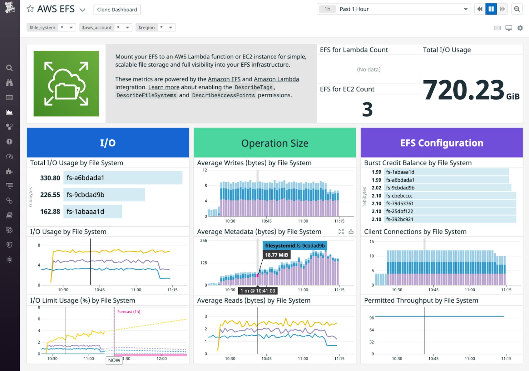 The out-of-the-box EFS dashboard shows metrics that describe I/O, operation size, and configuration of multiple EFS file systems.