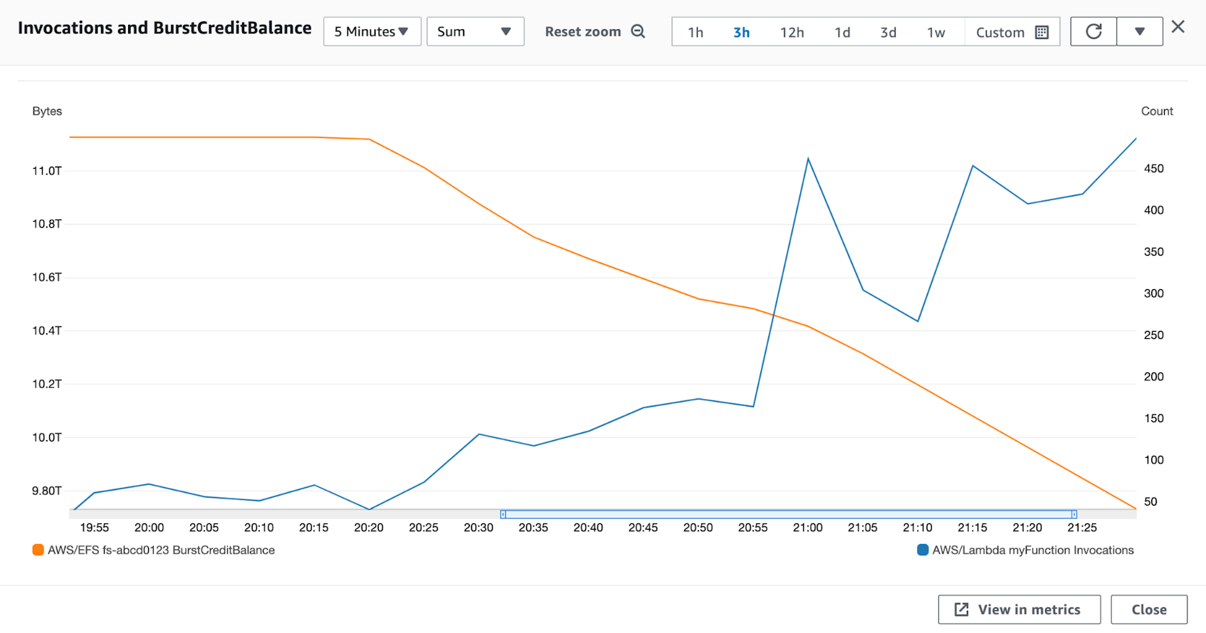 A CloudWatch graph shows the burst credit balance metric for a file system declining while the rate of invocations of a Lambda function increases.