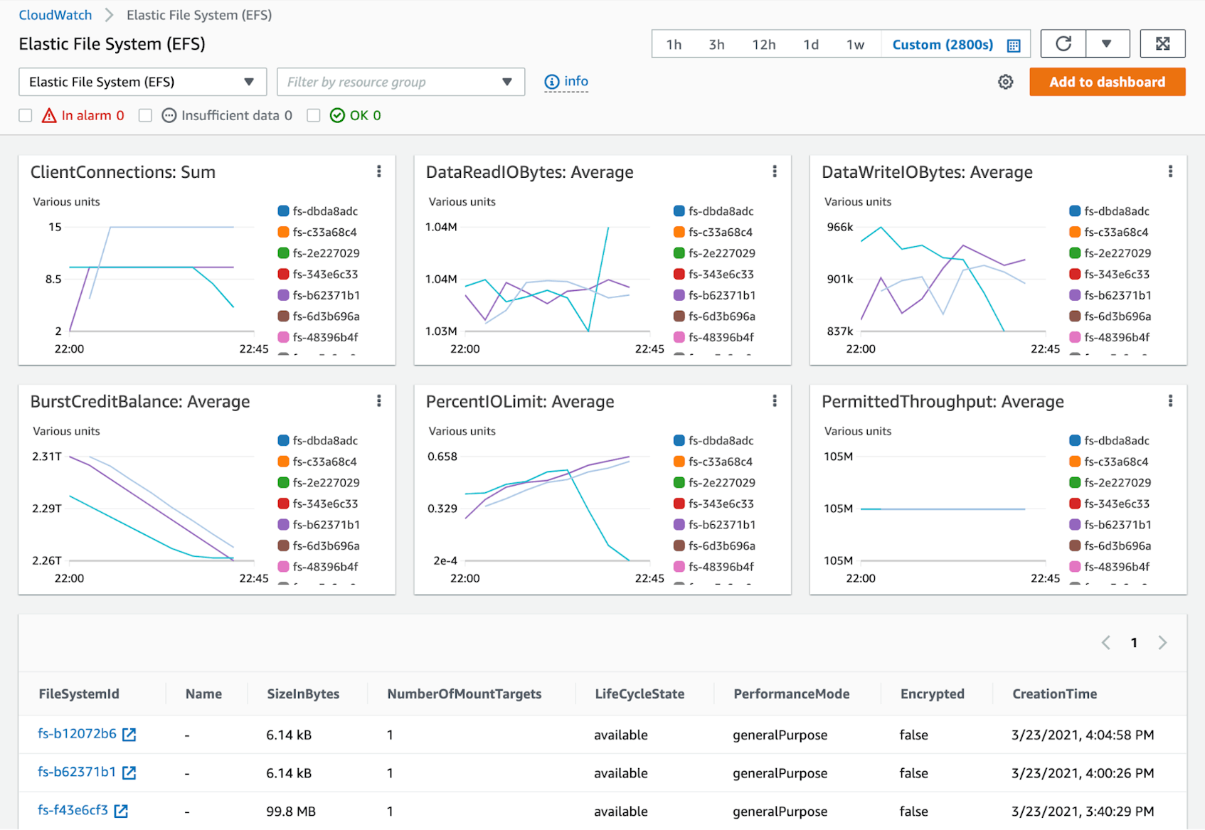 The CloudWatch service dashboard for EFS graphs data from multiple file systems, visualizing connection, IOPS, burst credit, and throughput data.