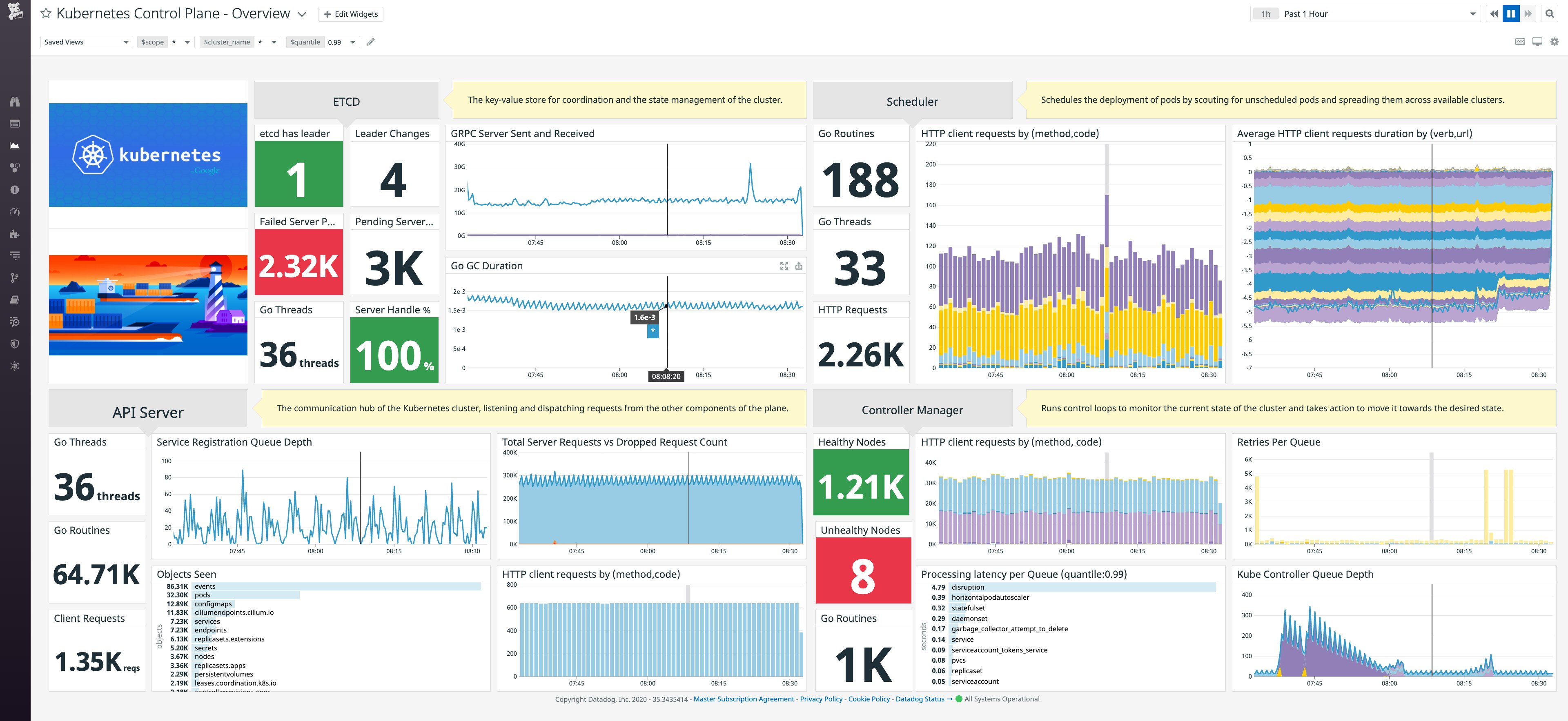 A dashboard graphs the performance of the Kubernetes API server, scheduler, and controller manager, plus etcd. A dashboard graphs the performance of the Kubernetes API server, scheduler, and controller manager, plus etcd.