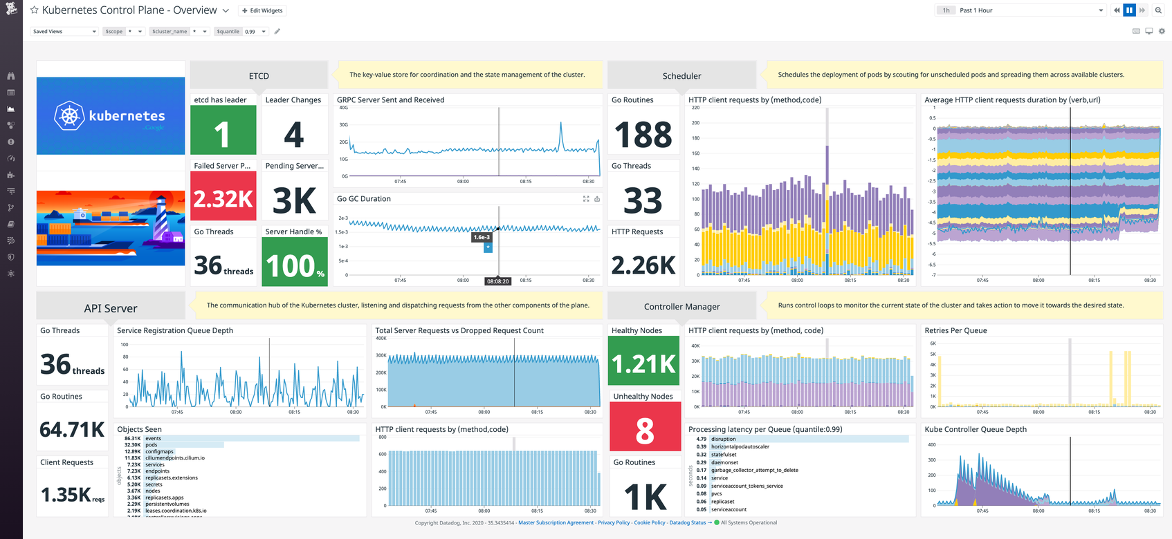 Monitor Amazon EKS Distro With Datadog | Datadog