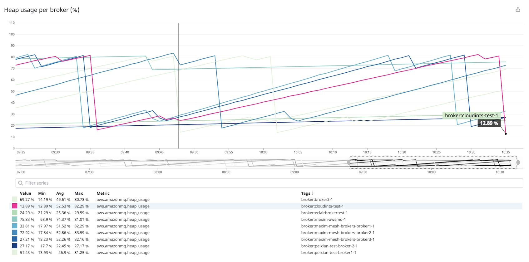 How to Monitor Amazon MQ | Datadog