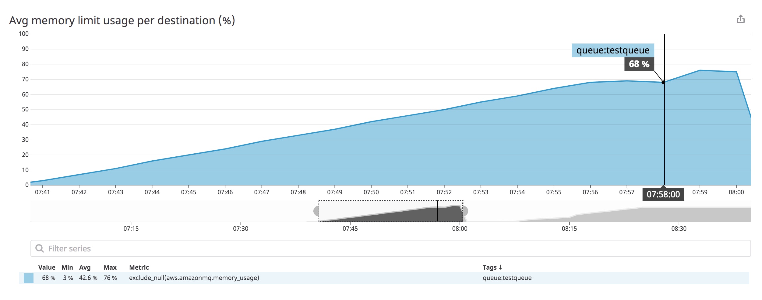 A screenshot shows a graph representing increasing memory usage across Amazon MQ destinations. A screenshot shows a graph representing increasing memory usage across Amazon MQ destinations.