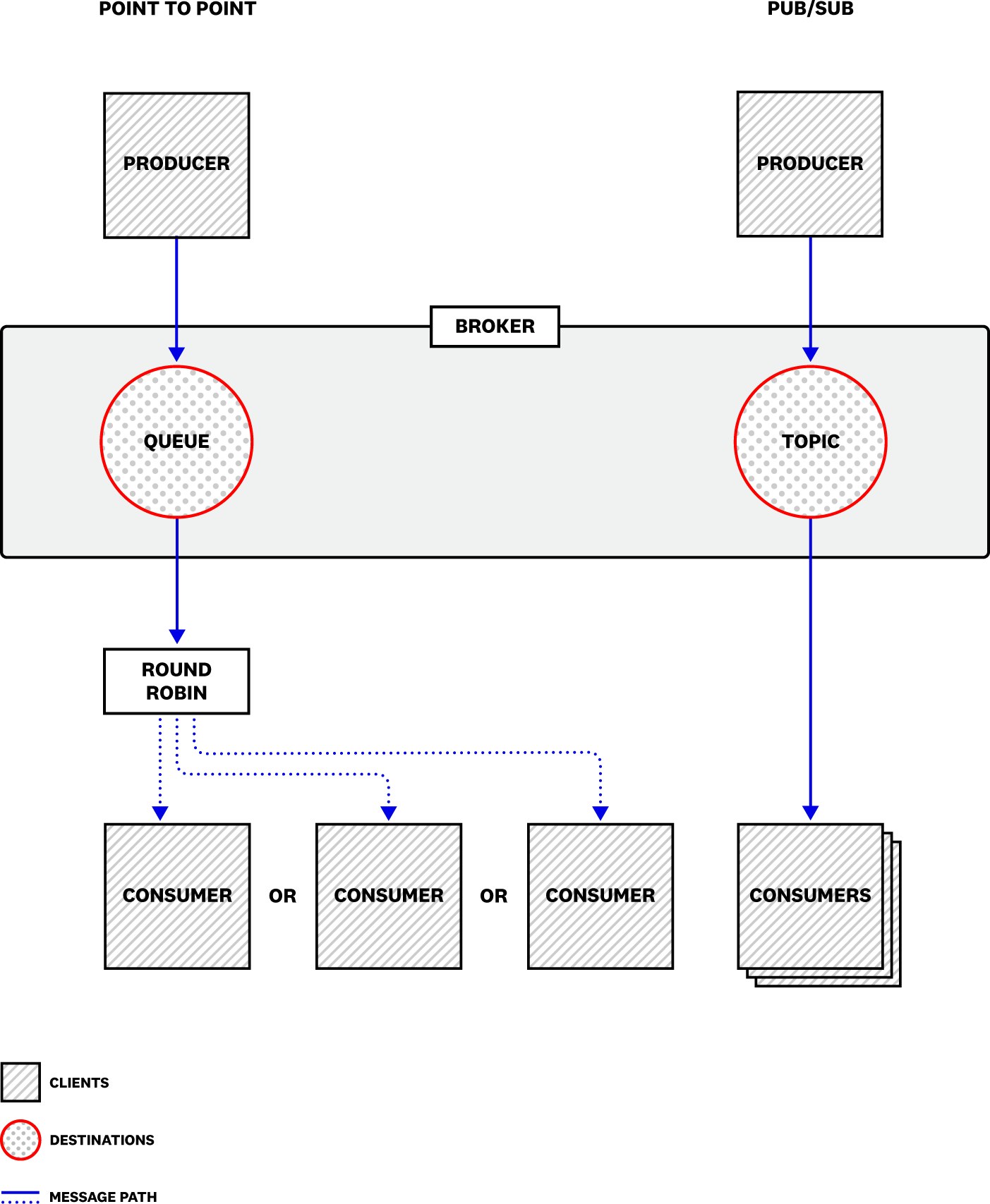 The Amazon MQ broker sends messages from producers to consumers. The Amazon MQ broker sends messages from producers to consumers.