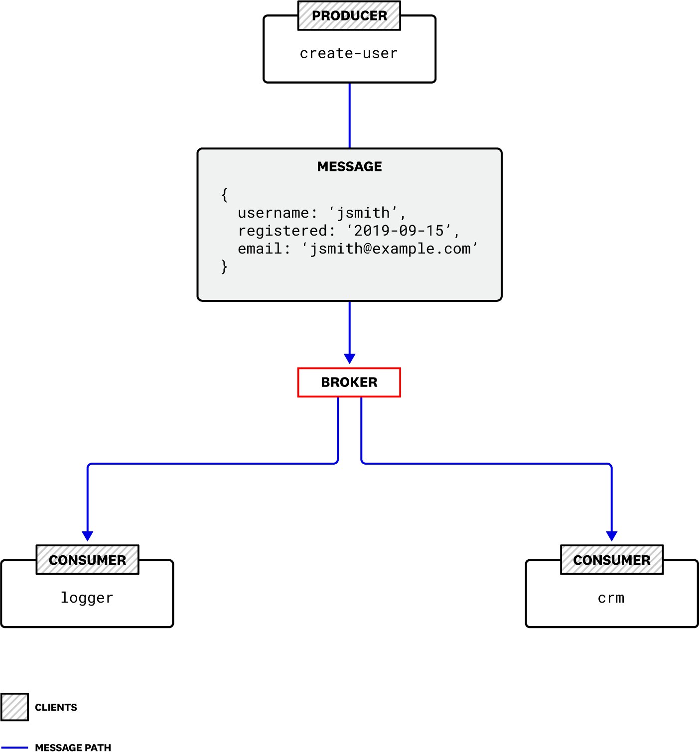 An Amazon MQ message travels from a single producer to multiple consumers. An Amazon MQ message travels from a single producer to multiple consumers.