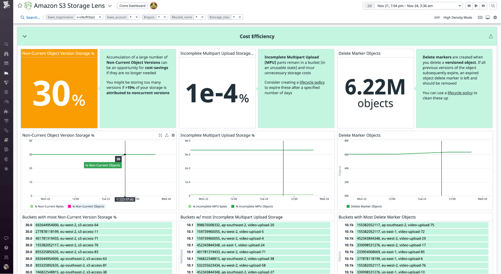 The cost efficiency section of the S3 Storage Lens dashboard shows metrics describing versioned objects, delete markers, and incomplete multipart uploads. The cost efficiency section of the S3 Storage Lens dashboard shows metrics describing versioned objects, delete markers, and incomplete multipart uploads.