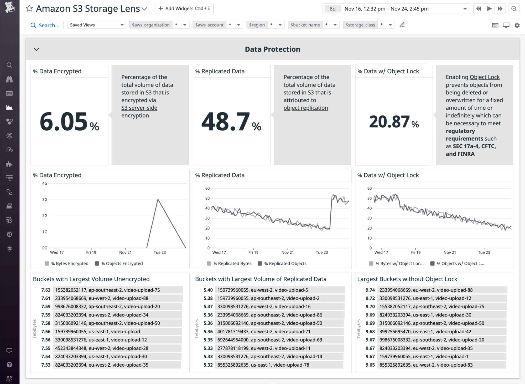The data protection section of the S3 Storage Lens dashboard shows the percentage of S3 data that is encrypted, replicated, and protected with an object lock. The data protection section of the S3 Storage Lens dashboard shows the percentage of S3 data that is encrypted, replicated, and protected with an object lock.