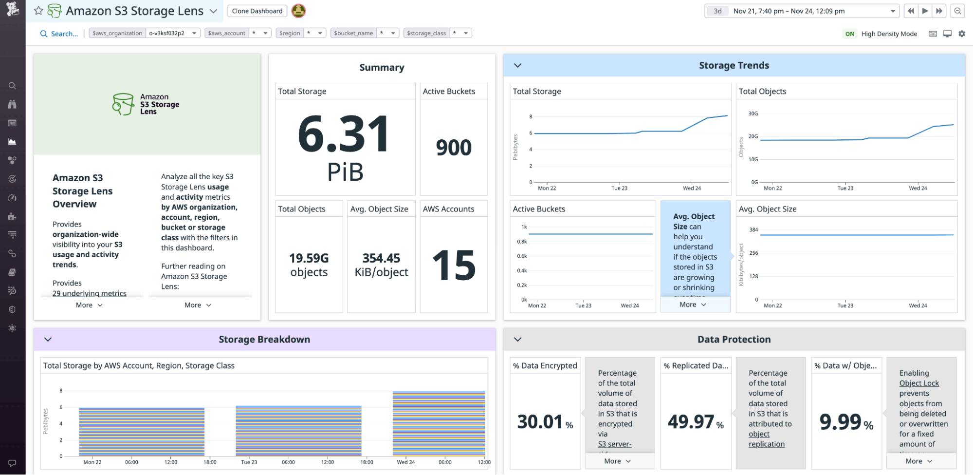 The S3 Storage Lens out-of-the-box dashboard shows an organization's total storage, bucket count, object count, and storage breakdown. The S3 Storage Lens out-of-the-box dashboard shows an organization's total storage, bucket count, object count, and storage breakdown.