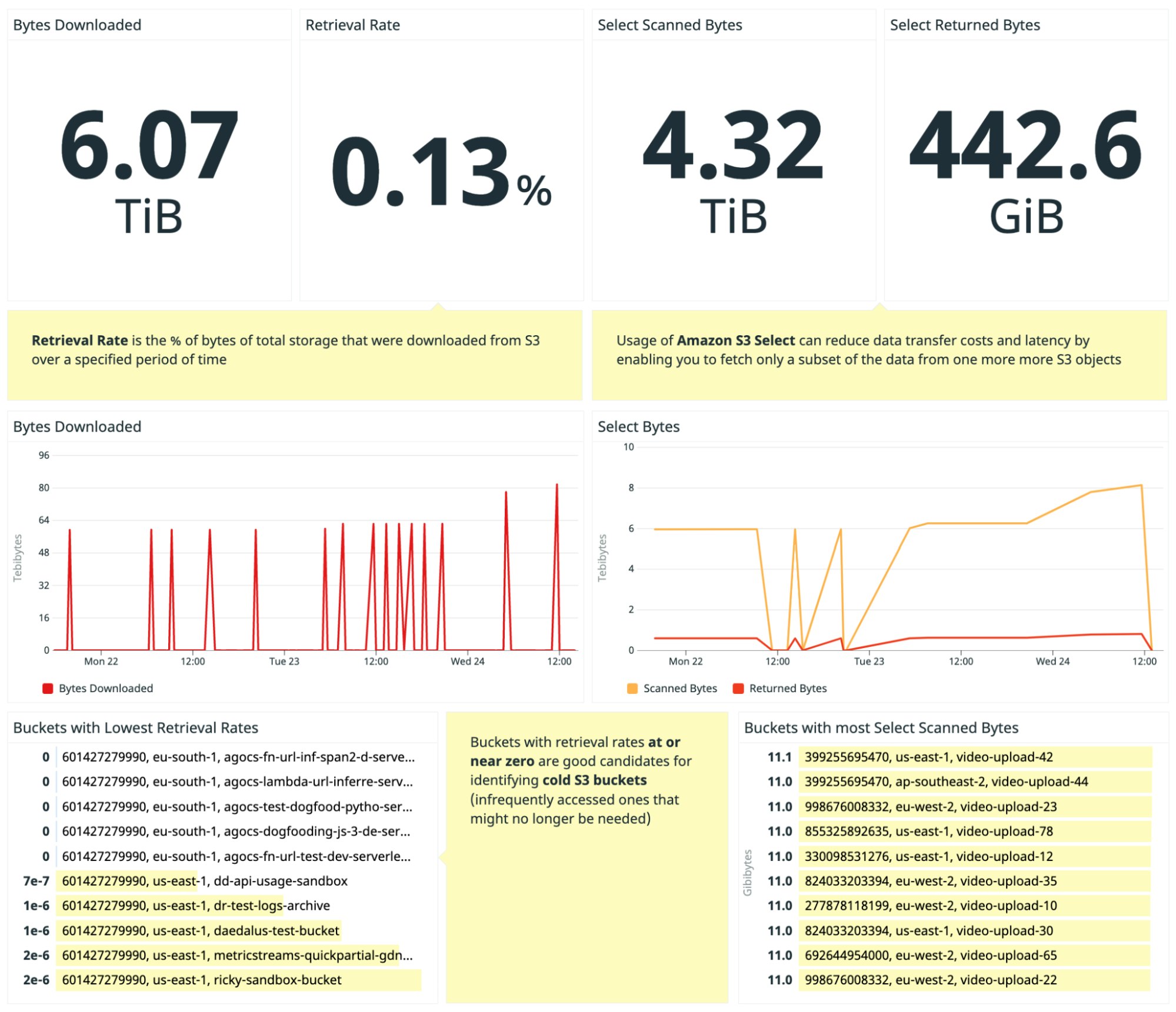 The S3 Storage Lens dashboard shows bytes downloaded and the percentage of data retrieved, bytes scanned and retrieved by S3 Select queries. The S3 Storage Lens dashboard shows bytes downloaded and the percentage of data retrieved, bytes scanned and retrieved by S3 Select queries.