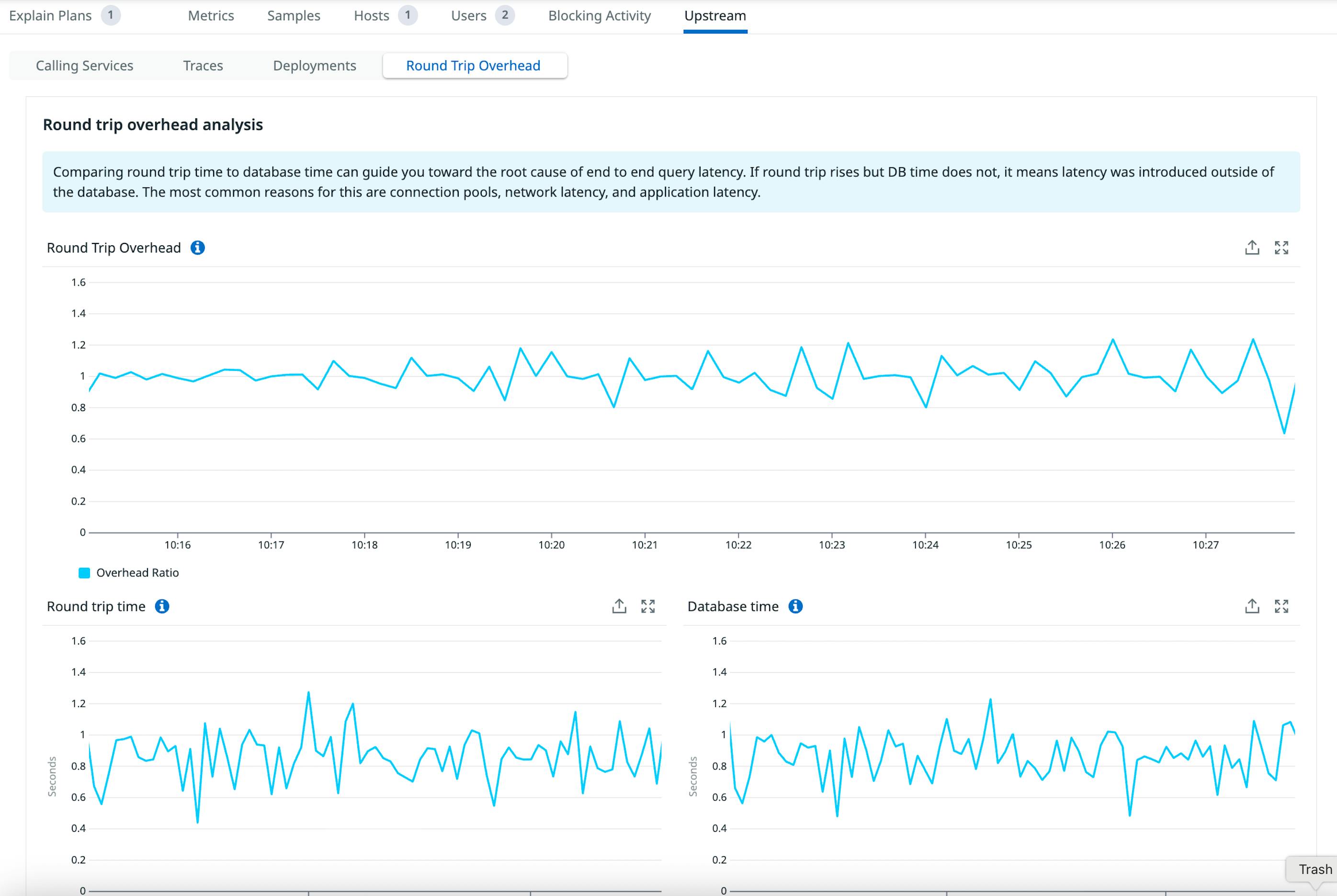 Datadog Database Monitoring showing the Round Trip Overhead analysis view, with an overhead ratio of approximately 1 and stable round trip time and database time graphs.