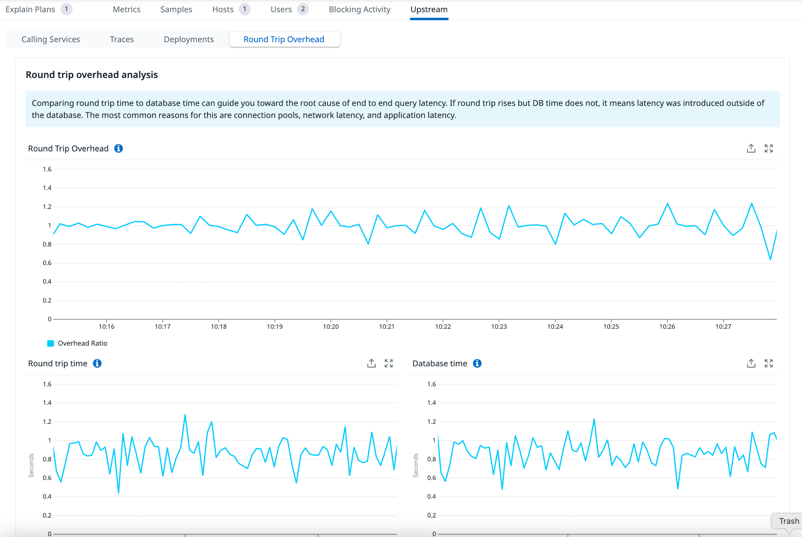 Datadog Database Monitoring showing the Round Trip Overhead analysis view, with an overhead ratio of approximately 1 and stable round trip time and database time graphs. Datadog Database Monitoring showing the Round Trip Overhead analysis view, with an overhead ratio of approximately 1 and stable round trip time and database time graphs.