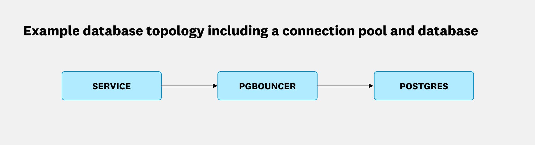 Diagram of an example database topology including a service, a PgBouncer connection pool, and a Postgres database.