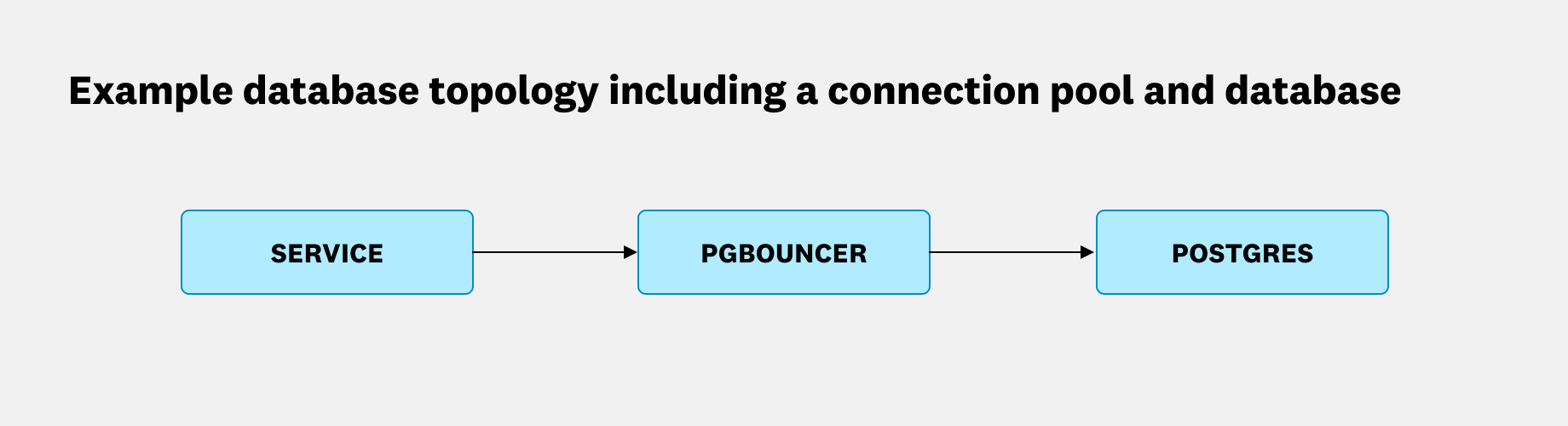 Diagram of an example database topology including a service, a PgBouncer connection pool, and a Postgres database. Diagram of an example database topology including a service, a PgBouncer connection pool, and a Postgres database.