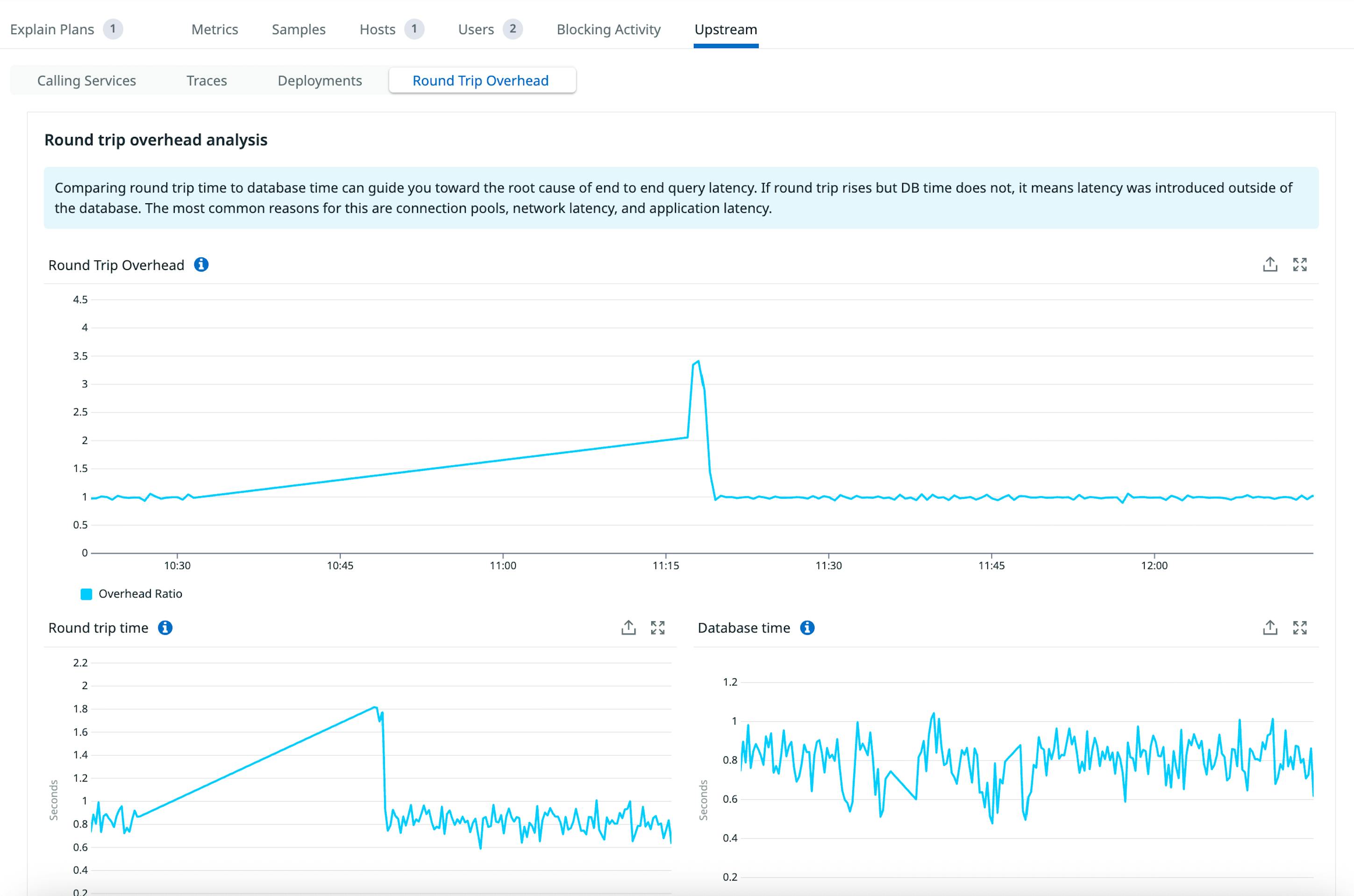 Datadog Database Monitoring showing the Round Trip Overhead analysis view with a spike in the overhead ratio and round trip time, while database time remains flat.