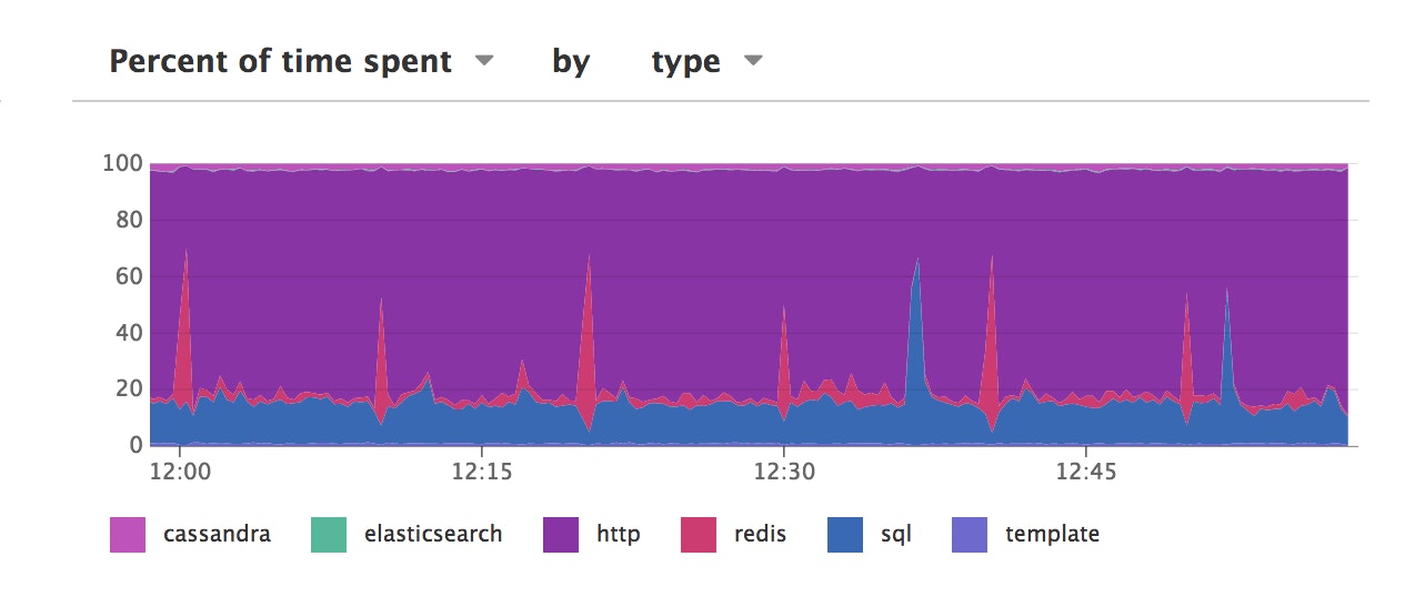 Datadog APM screenshot of a graph breaking down a service's latency into its component parts Datadog APM screenshot of a graph breaking down a service's latency into its component parts