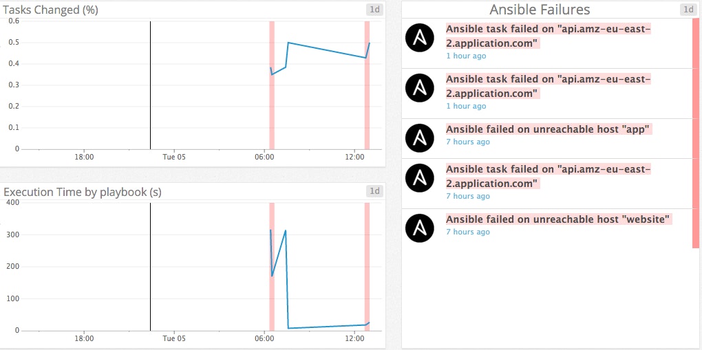 Ansible metrics correlation Ansible metrics correlation