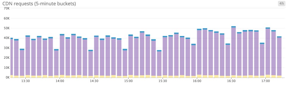 Bar graphs for metric counts