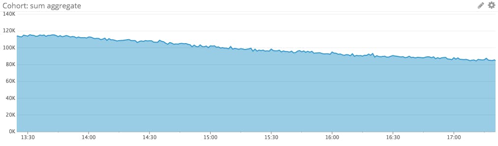 aggregated cohort sum