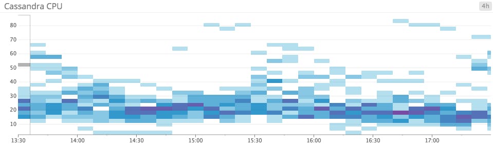 Heatmap of CPU utilization