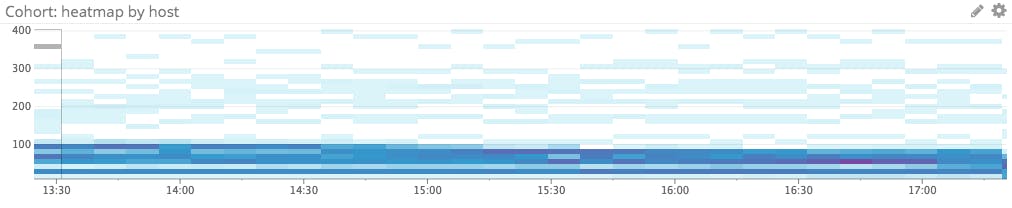 cohort heatmap