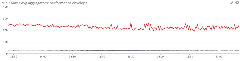 cohort performance envelope