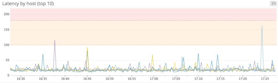 Top 10 latency graph
