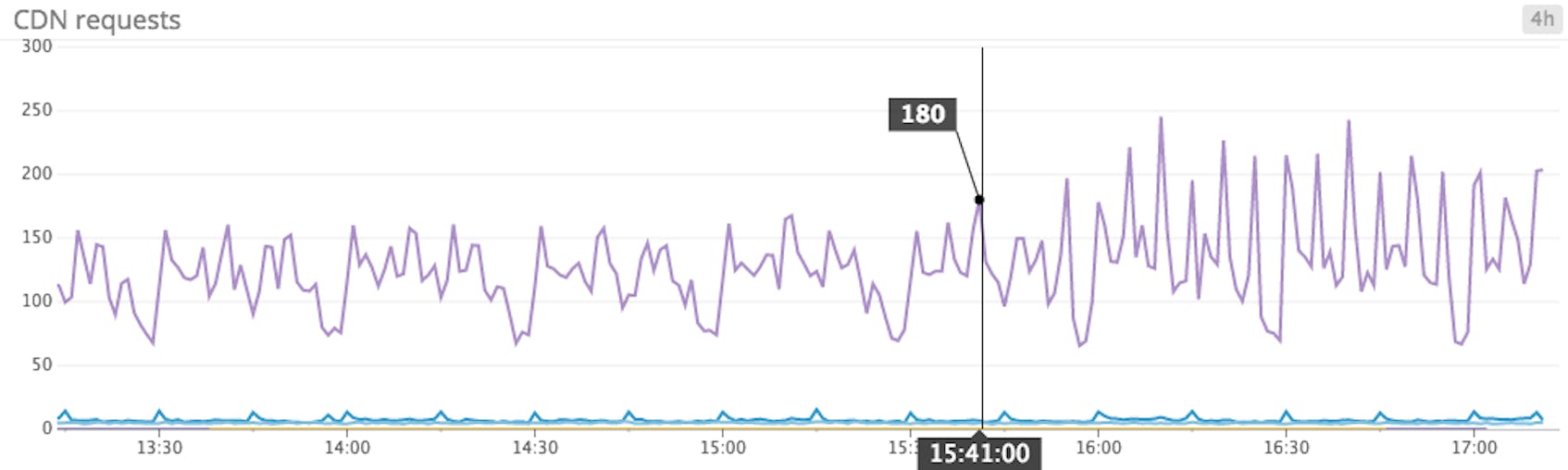 Metric Graphs 101: Graphing Anti-Patterns | Datadog