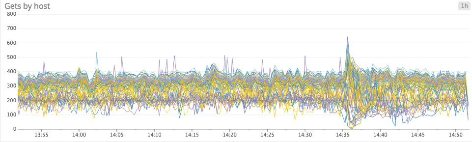 spaghetti line graph