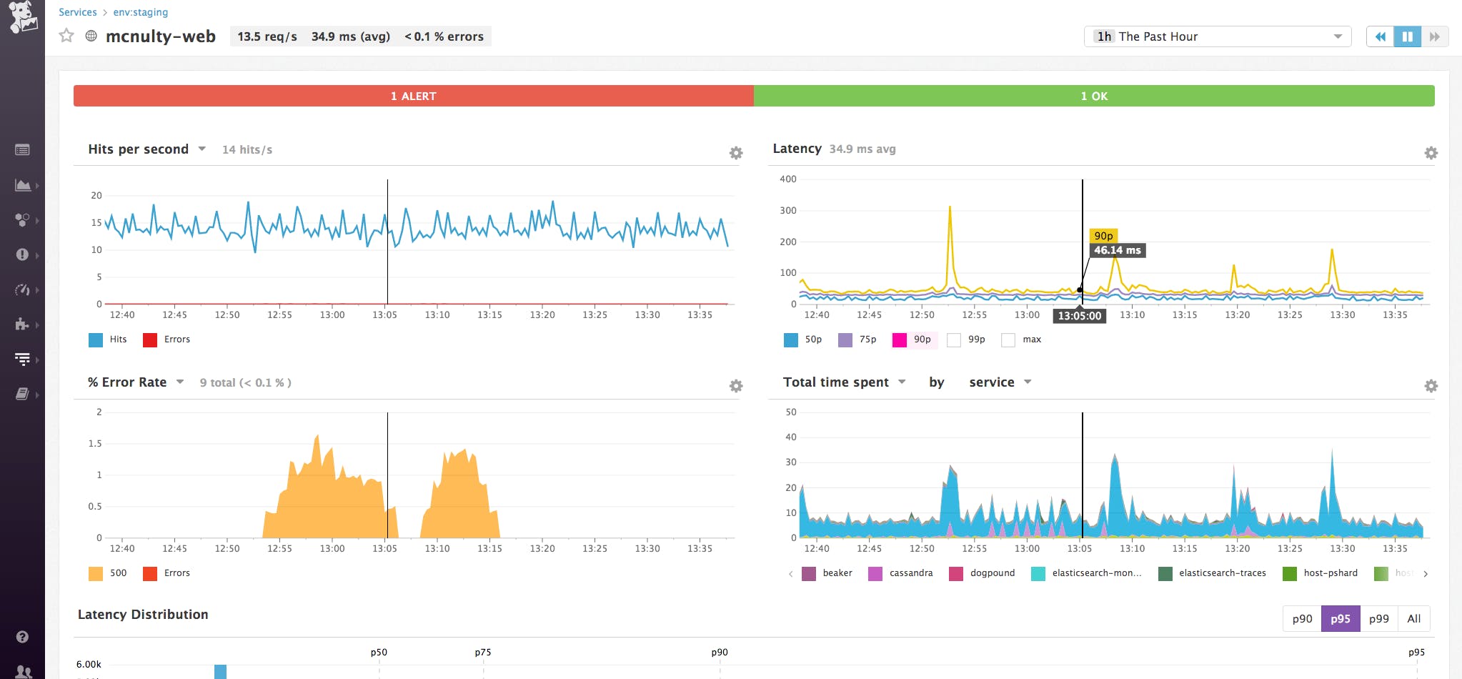 Introducing service-level alerts in Datadog APM | Datadog