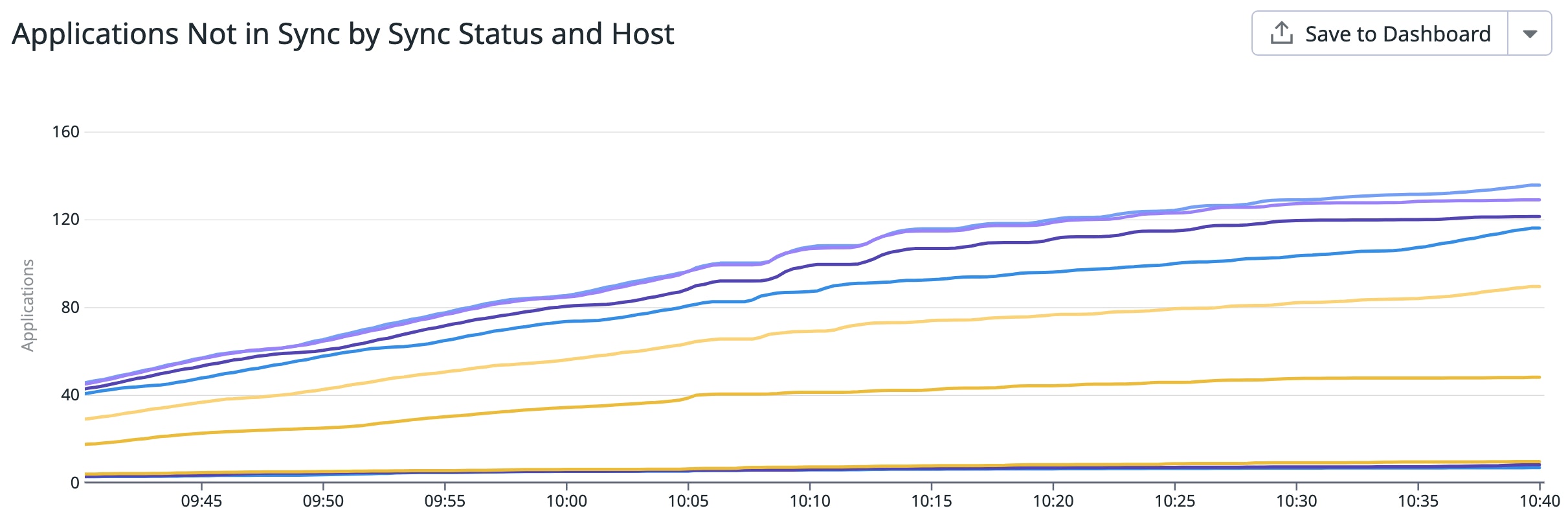 Graph of applications not in sync by status and host, with the number of applications increasing over time. Graph of applications not in sync by status and host, with the number of applications increasing over time.