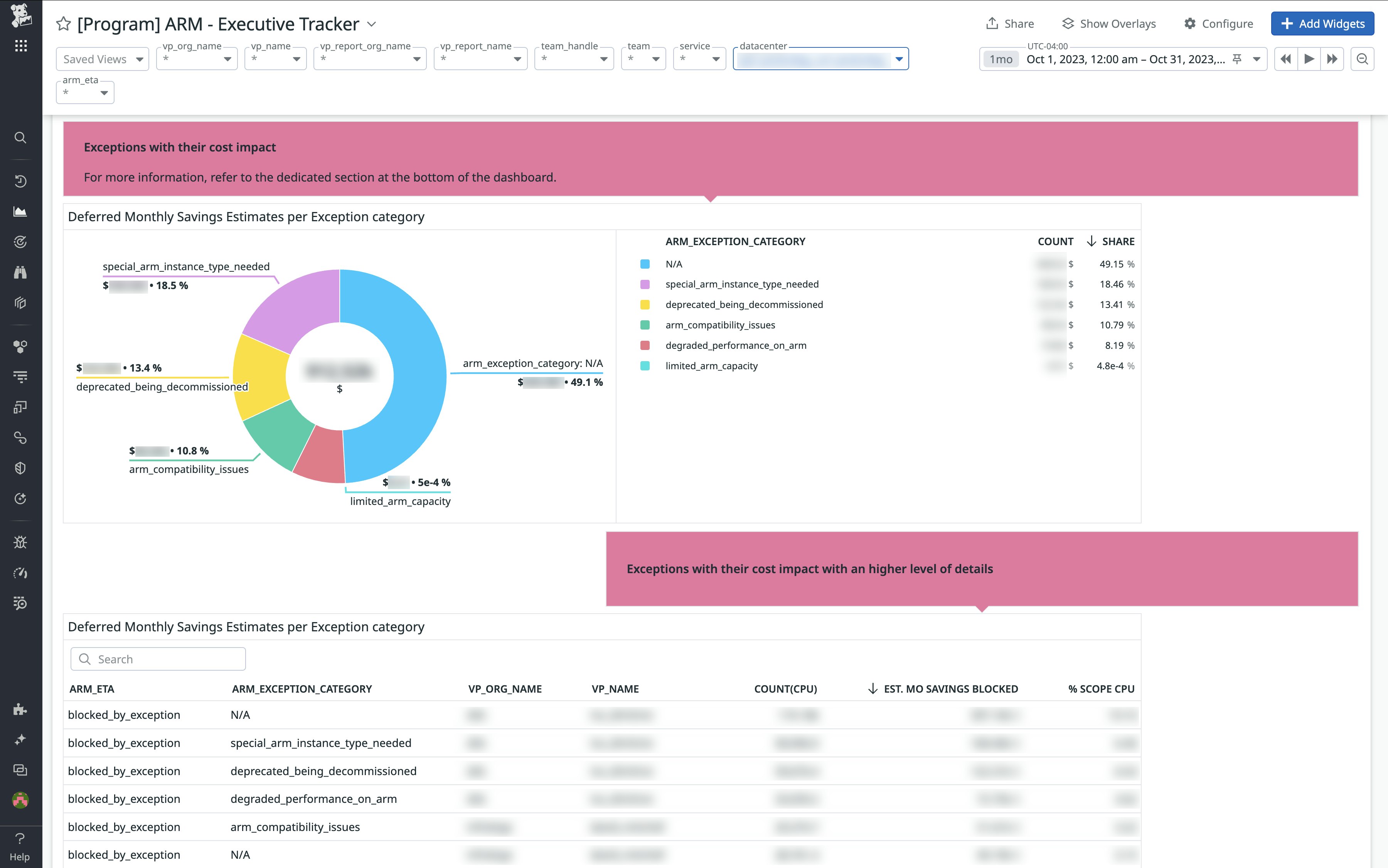 The executive dashboard broke down potential savings by type of exception. The executive dashboard broke down potential savings by type of exception.