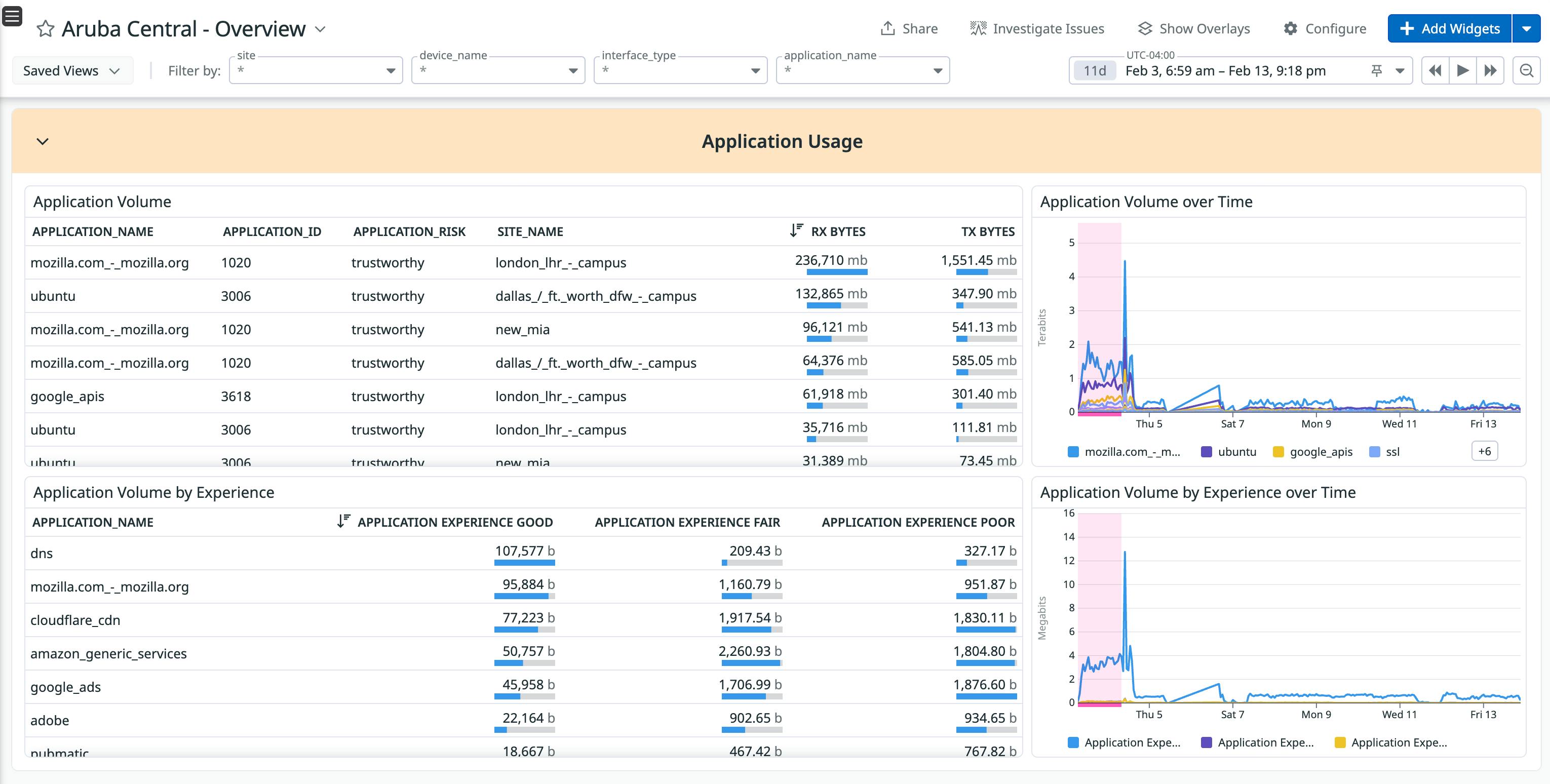 Datadog dashboard with Aruba Central application usage breakdown, including volume over time and by experience.
